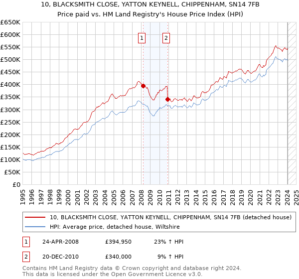 10, BLACKSMITH CLOSE, YATTON KEYNELL, CHIPPENHAM, SN14 7FB: Price paid vs HM Land Registry's House Price Index