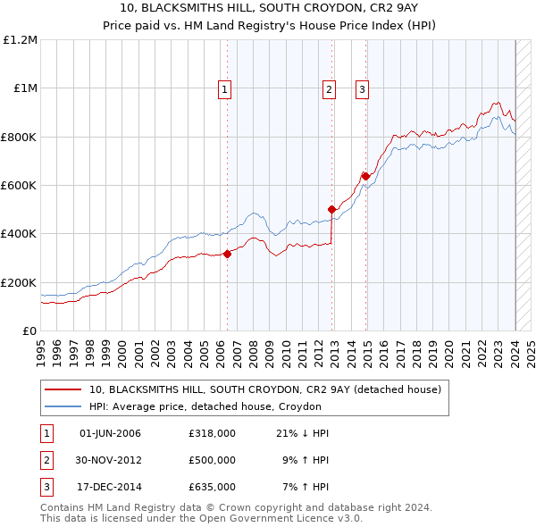 10, BLACKSMITHS HILL, SOUTH CROYDON, CR2 9AY: Price paid vs HM Land Registry's House Price Index
