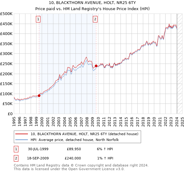 10, BLACKTHORN AVENUE, HOLT, NR25 6TY: Price paid vs HM Land Registry's House Price Index