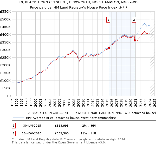 10, BLACKTHORN CRESCENT, BRIXWORTH, NORTHAMPTON, NN6 9WD: Price paid vs HM Land Registry's House Price Index