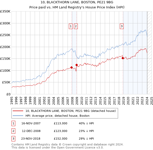 10, BLACKTHORN LANE, BOSTON, PE21 9BG: Price paid vs HM Land Registry's House Price Index