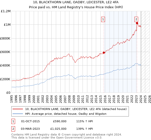 10, BLACKTHORN LANE, OADBY, LEICESTER, LE2 4FA: Price paid vs HM Land Registry's House Price Index