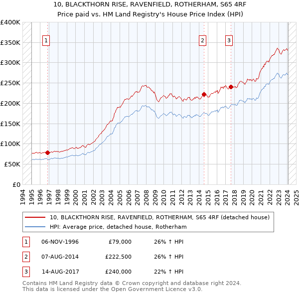 10, BLACKTHORN RISE, RAVENFIELD, ROTHERHAM, S65 4RF: Price paid vs HM Land Registry's House Price Index