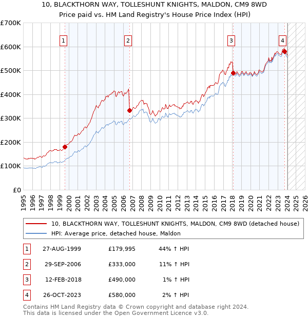 10, BLACKTHORN WAY, TOLLESHUNT KNIGHTS, MALDON, CM9 8WD: Price paid vs HM Land Registry's House Price Index
