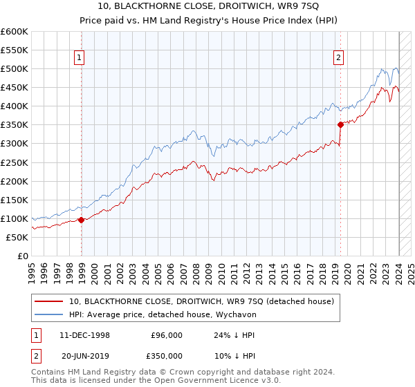 10, BLACKTHORNE CLOSE, DROITWICH, WR9 7SQ: Price paid vs HM Land Registry's House Price Index