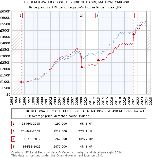 10, BLACKWATER CLOSE, HEYBRIDGE BASIN, MALDON, CM9 4SB: Price paid vs HM Land Registry's House Price Index