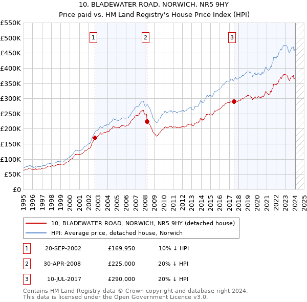 10, BLADEWATER ROAD, NORWICH, NR5 9HY: Price paid vs HM Land Registry's House Price Index