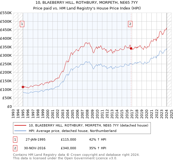 10, BLAEBERRY HILL, ROTHBURY, MORPETH, NE65 7YY: Price paid vs HM Land Registry's House Price Index
