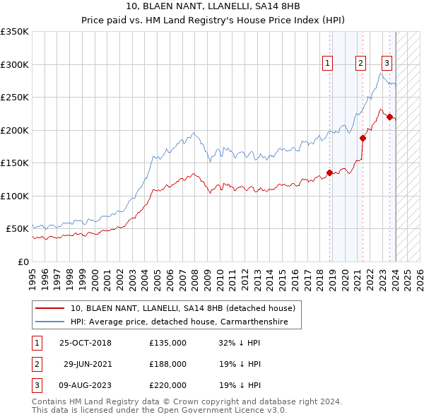 10, BLAEN NANT, LLANELLI, SA14 8HB: Price paid vs HM Land Registry's House Price Index