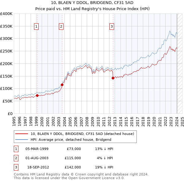 10, BLAEN Y DDOL, BRIDGEND, CF31 5AD: Price paid vs HM Land Registry's House Price Index