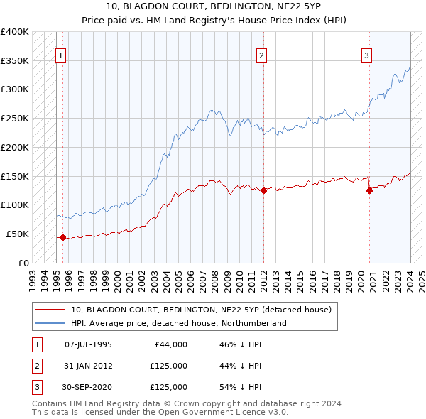 10, BLAGDON COURT, BEDLINGTON, NE22 5YP: Price paid vs HM Land Registry's House Price Index
