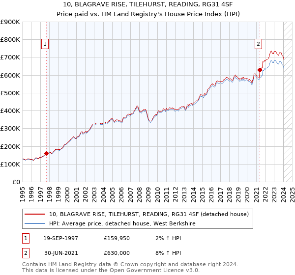 10, BLAGRAVE RISE, TILEHURST, READING, RG31 4SF: Price paid vs HM Land Registry's House Price Index