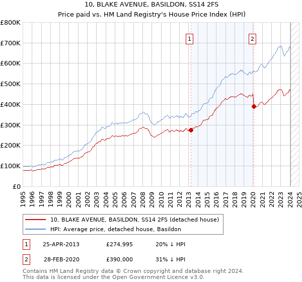 10, BLAKE AVENUE, BASILDON, SS14 2FS: Price paid vs HM Land Registry's House Price Index
