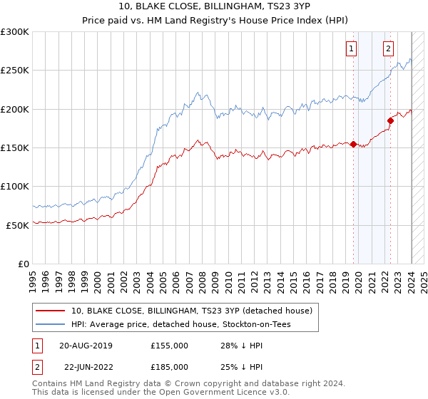10, BLAKE CLOSE, BILLINGHAM, TS23 3YP: Price paid vs HM Land Registry's House Price Index