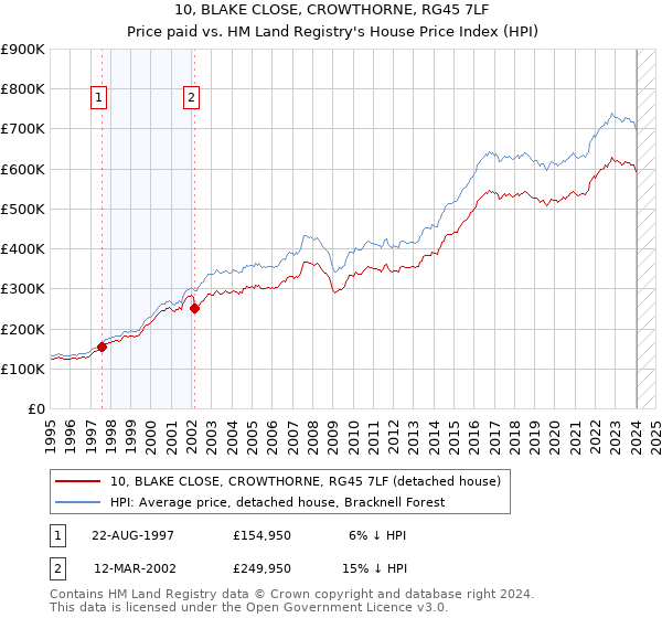 10, BLAKE CLOSE, CROWTHORNE, RG45 7LF: Price paid vs HM Land Registry's House Price Index
