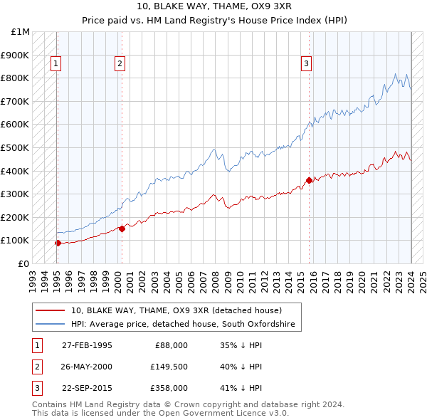 10, BLAKE WAY, THAME, OX9 3XR: Price paid vs HM Land Registry's House Price Index