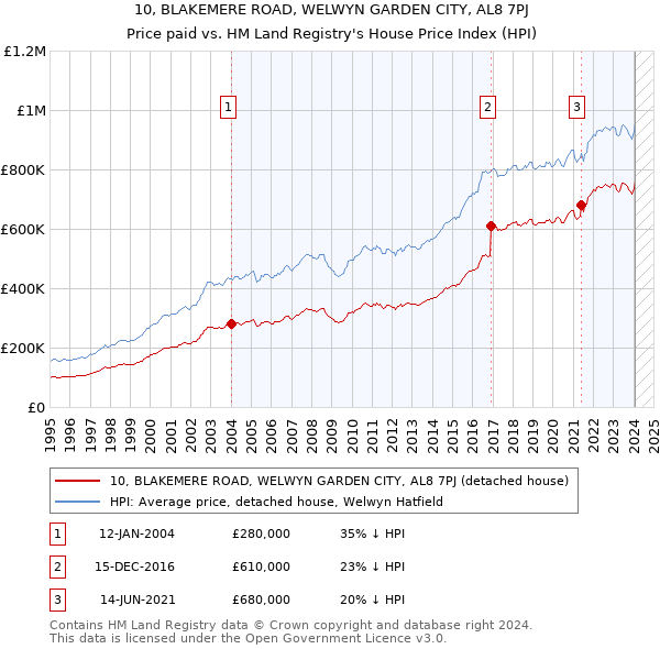 10, BLAKEMERE ROAD, WELWYN GARDEN CITY, AL8 7PJ: Price paid vs HM Land Registry's House Price Index