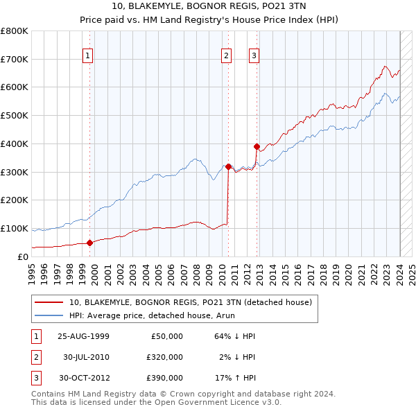 10, BLAKEMYLE, BOGNOR REGIS, PO21 3TN: Price paid vs HM Land Registry's House Price Index