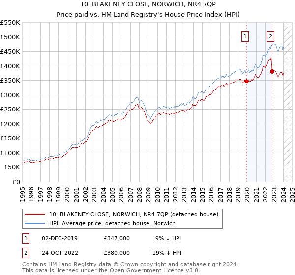 10, BLAKENEY CLOSE, NORWICH, NR4 7QP: Price paid vs HM Land Registry's House Price Index