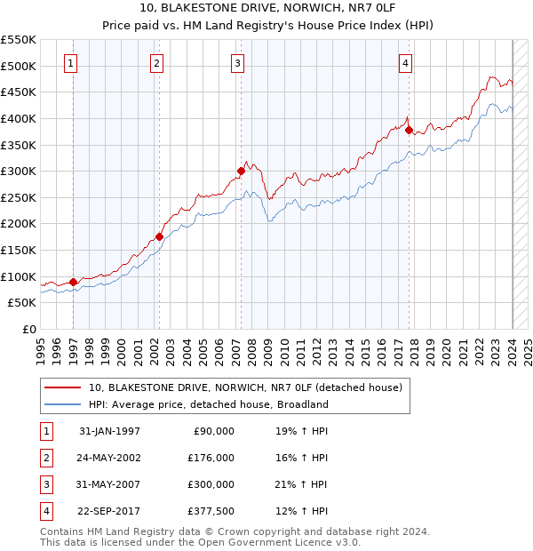 10, BLAKESTONE DRIVE, NORWICH, NR7 0LF: Price paid vs HM Land Registry's House Price Index