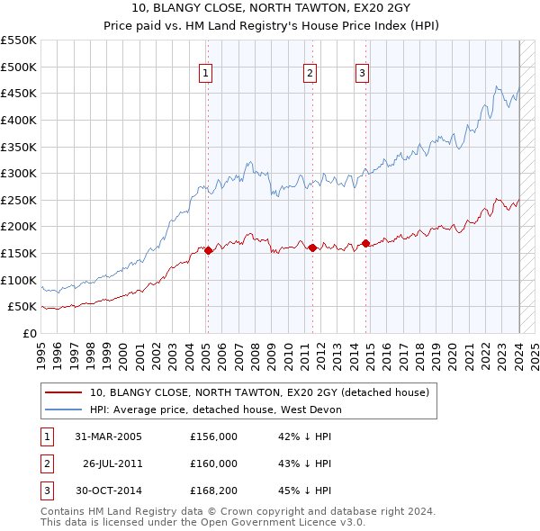 10, BLANGY CLOSE, NORTH TAWTON, EX20 2GY: Price paid vs HM Land Registry's House Price Index