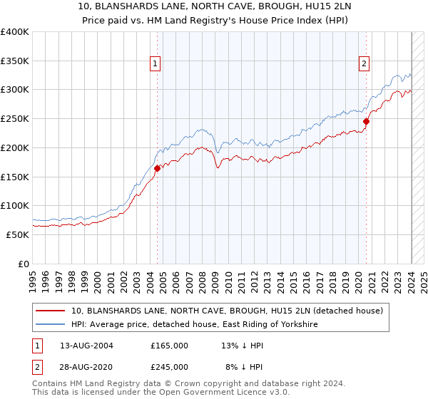 10, BLANSHARDS LANE, NORTH CAVE, BROUGH, HU15 2LN: Price paid vs HM Land Registry's House Price Index