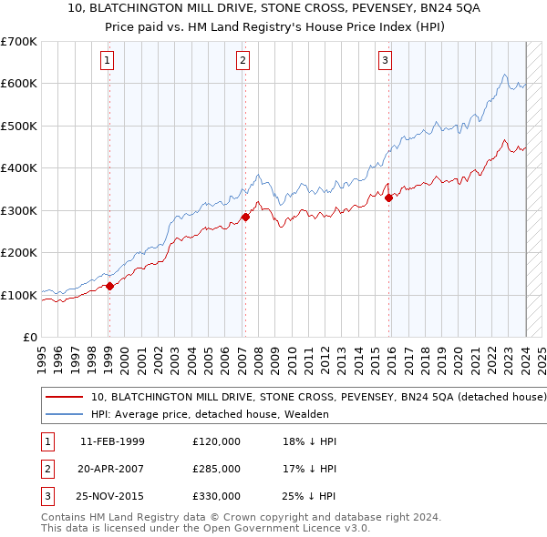 10, BLATCHINGTON MILL DRIVE, STONE CROSS, PEVENSEY, BN24 5QA: Price paid vs HM Land Registry's House Price Index