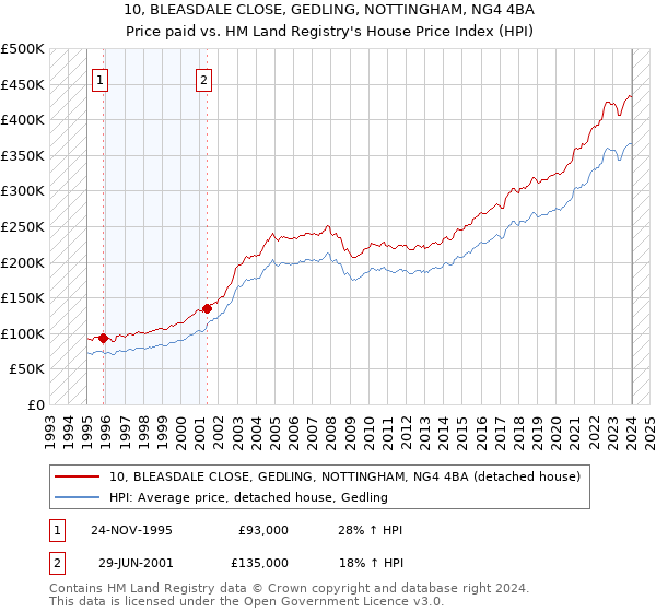 10, BLEASDALE CLOSE, GEDLING, NOTTINGHAM, NG4 4BA: Price paid vs HM Land Registry's House Price Index