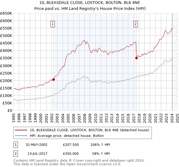 10, BLEASDALE CLOSE, LOSTOCK, BOLTON, BL6 4NE: Price paid vs HM Land Registry's House Price Index