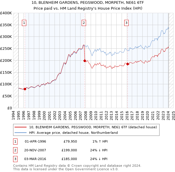 10, BLENHEIM GARDENS, PEGSWOOD, MORPETH, NE61 6TF: Price paid vs HM Land Registry's House Price Index