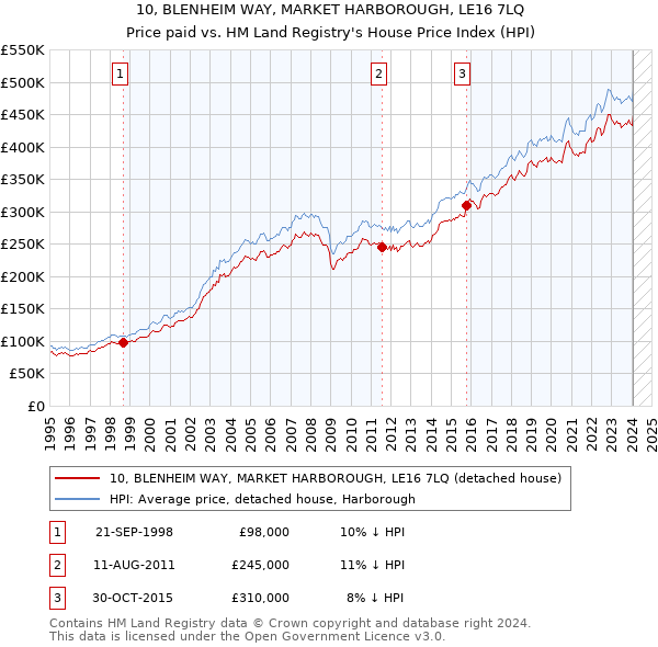 10, BLENHEIM WAY, MARKET HARBOROUGH, LE16 7LQ: Price paid vs HM Land Registry's House Price Index