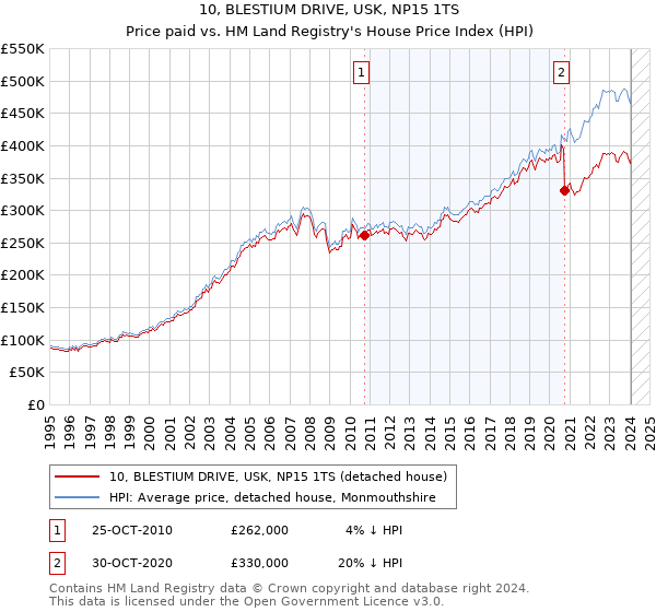 10, BLESTIUM DRIVE, USK, NP15 1TS: Price paid vs HM Land Registry's House Price Index