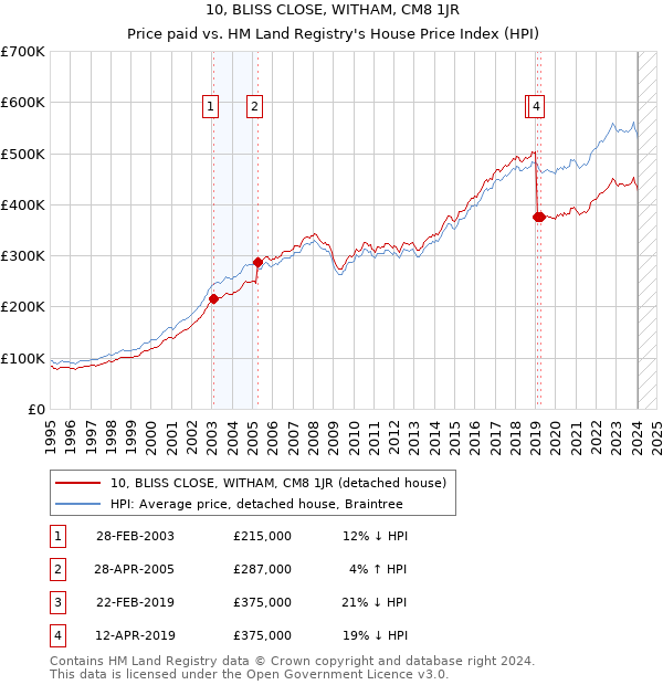 10, BLISS CLOSE, WITHAM, CM8 1JR: Price paid vs HM Land Registry's House Price Index