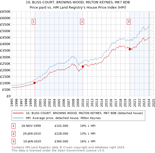 10, BLISS COURT, BROWNS WOOD, MILTON KEYNES, MK7 8DB: Price paid vs HM Land Registry's House Price Index