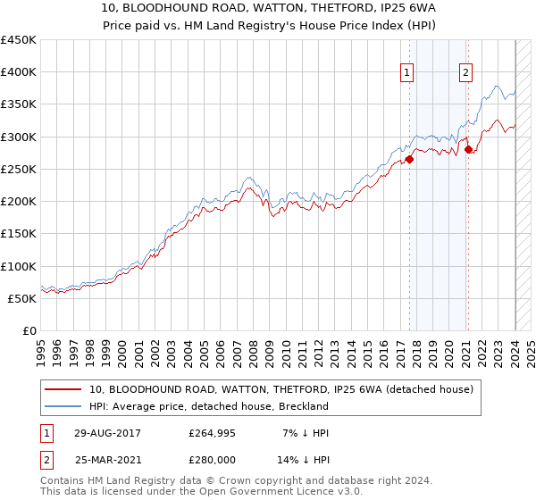10, BLOODHOUND ROAD, WATTON, THETFORD, IP25 6WA: Price paid vs HM Land Registry's House Price Index