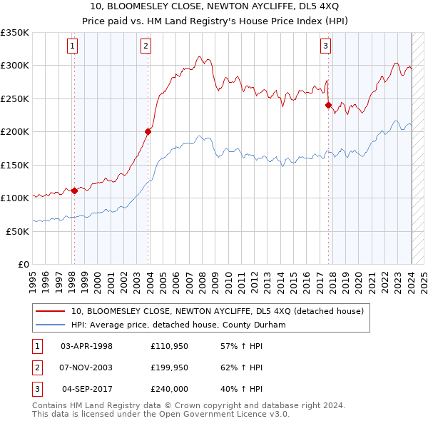 10, BLOOMESLEY CLOSE, NEWTON AYCLIFFE, DL5 4XQ: Price paid vs HM Land Registry's House Price Index
