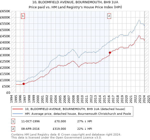 10, BLOOMFIELD AVENUE, BOURNEMOUTH, BH9 1UA: Price paid vs HM Land Registry's House Price Index