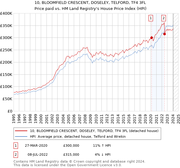 10, BLOOMFIELD CRESCENT, DOSELEY, TELFORD, TF4 3FL: Price paid vs HM Land Registry's House Price Index