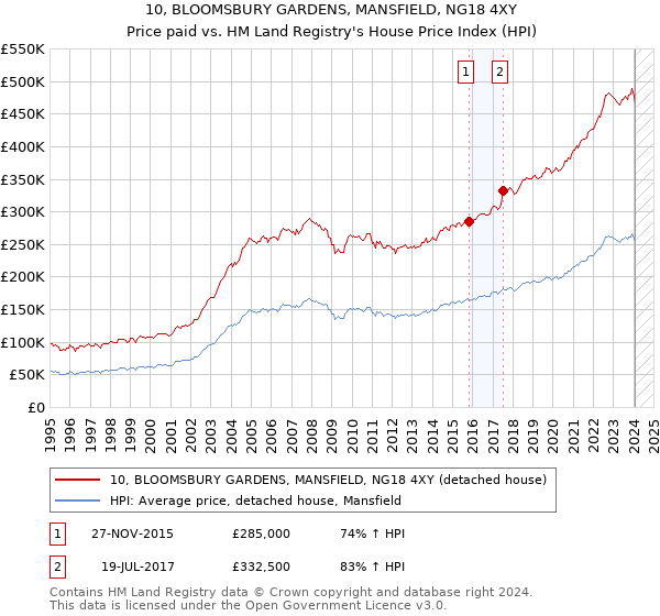 10, BLOOMSBURY GARDENS, MANSFIELD, NG18 4XY: Price paid vs HM Land Registry's House Price Index