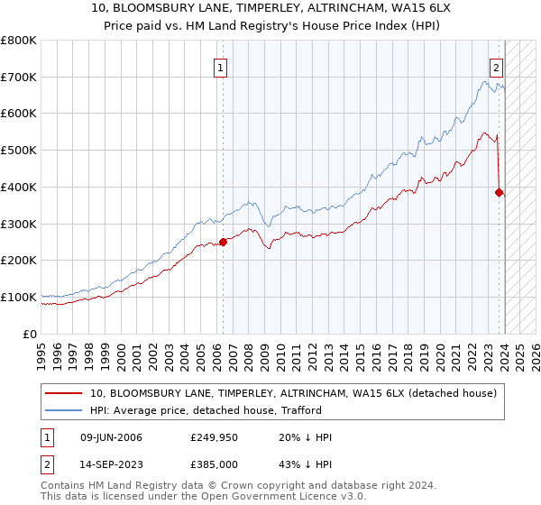 10, BLOOMSBURY LANE, TIMPERLEY, ALTRINCHAM, WA15 6LX: Price paid vs HM Land Registry's House Price Index