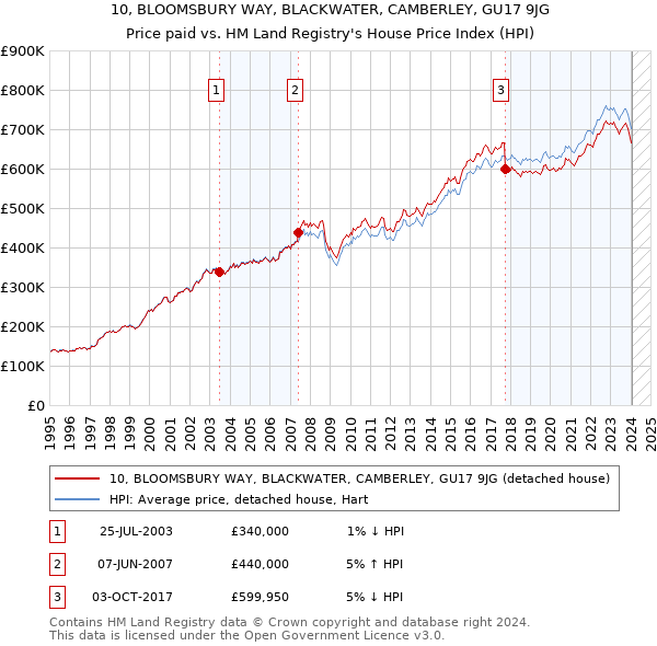 10, BLOOMSBURY WAY, BLACKWATER, CAMBERLEY, GU17 9JG: Price paid vs HM Land Registry's House Price Index
