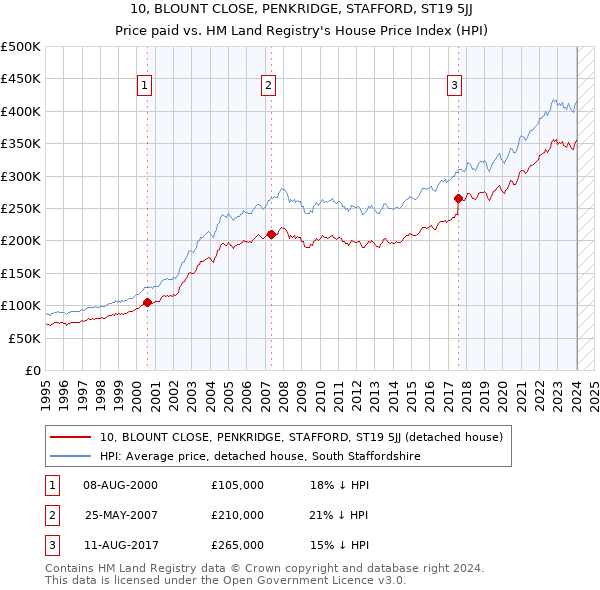 10, BLOUNT CLOSE, PENKRIDGE, STAFFORD, ST19 5JJ: Price paid vs HM Land Registry's House Price Index