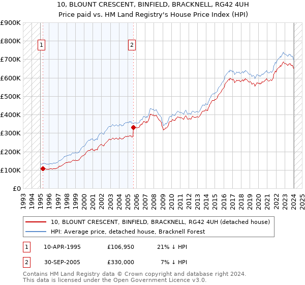 10, BLOUNT CRESCENT, BINFIELD, BRACKNELL, RG42 4UH: Price paid vs HM Land Registry's House Price Index