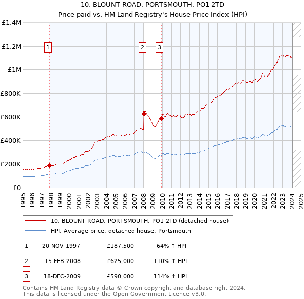 10, BLOUNT ROAD, PORTSMOUTH, PO1 2TD: Price paid vs HM Land Registry's House Price Index