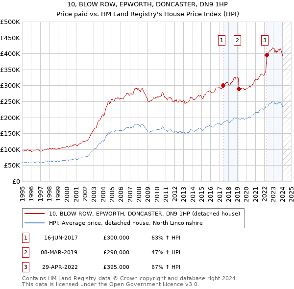10, BLOW ROW, EPWORTH, DONCASTER, DN9 1HP: Price paid vs HM Land Registry's House Price Index