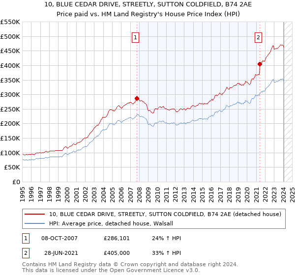 10, BLUE CEDAR DRIVE, STREETLY, SUTTON COLDFIELD, B74 2AE: Price paid vs HM Land Registry's House Price Index