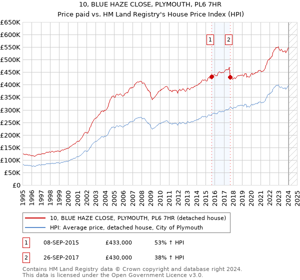 10, BLUE HAZE CLOSE, PLYMOUTH, PL6 7HR: Price paid vs HM Land Registry's House Price Index