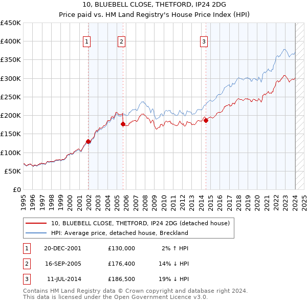 10, BLUEBELL CLOSE, THETFORD, IP24 2DG: Price paid vs HM Land Registry's House Price Index