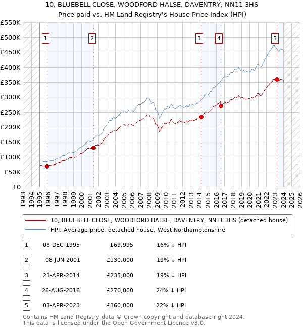 10, BLUEBELL CLOSE, WOODFORD HALSE, DAVENTRY, NN11 3HS: Price paid vs HM Land Registry's House Price Index