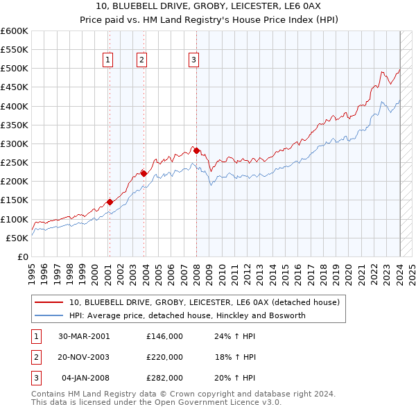 10, BLUEBELL DRIVE, GROBY, LEICESTER, LE6 0AX: Price paid vs HM Land Registry's House Price Index